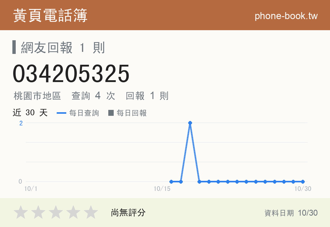 034205325 評分卡：查詢 4 次、網友回報 1 則