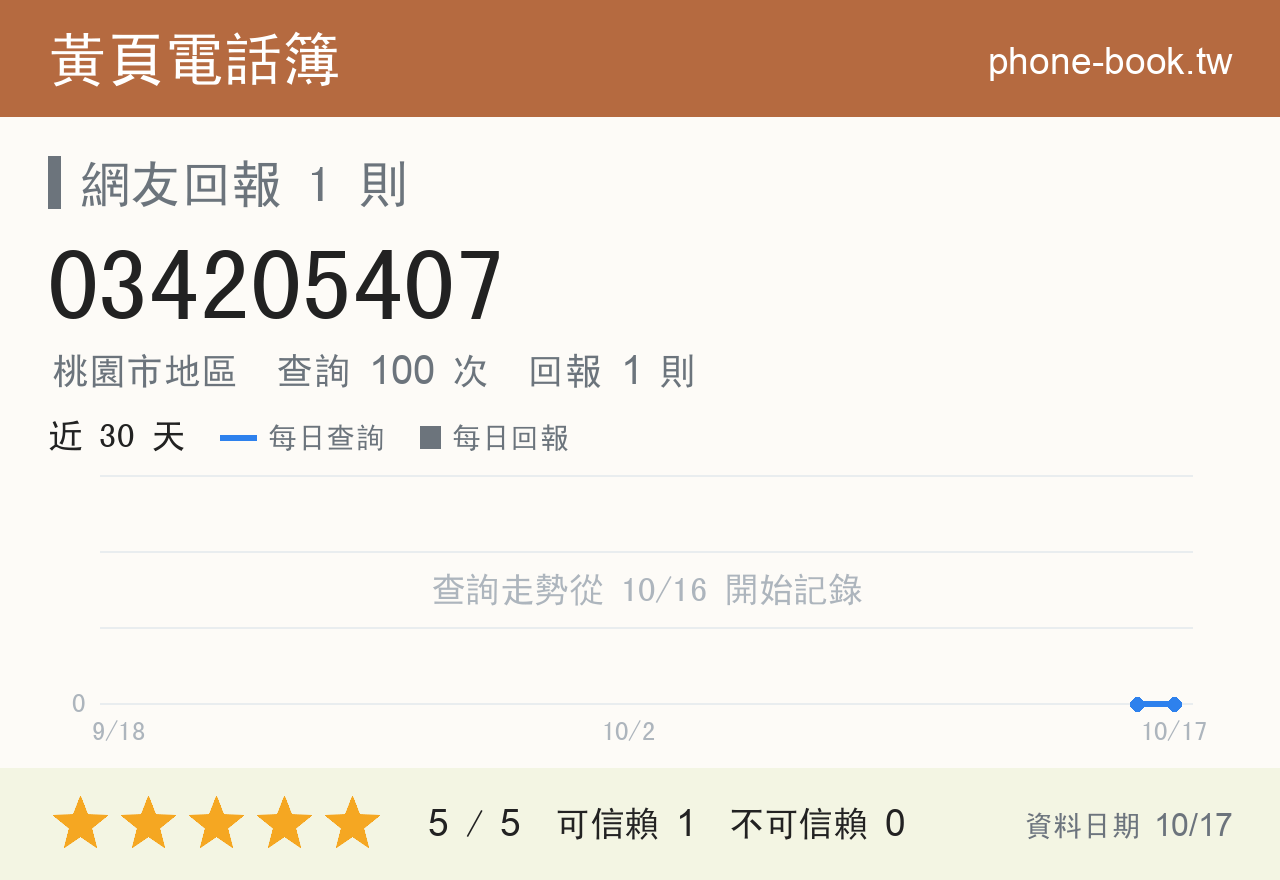 034205407 評分卡：查詢 100 次、網友回報 1 則