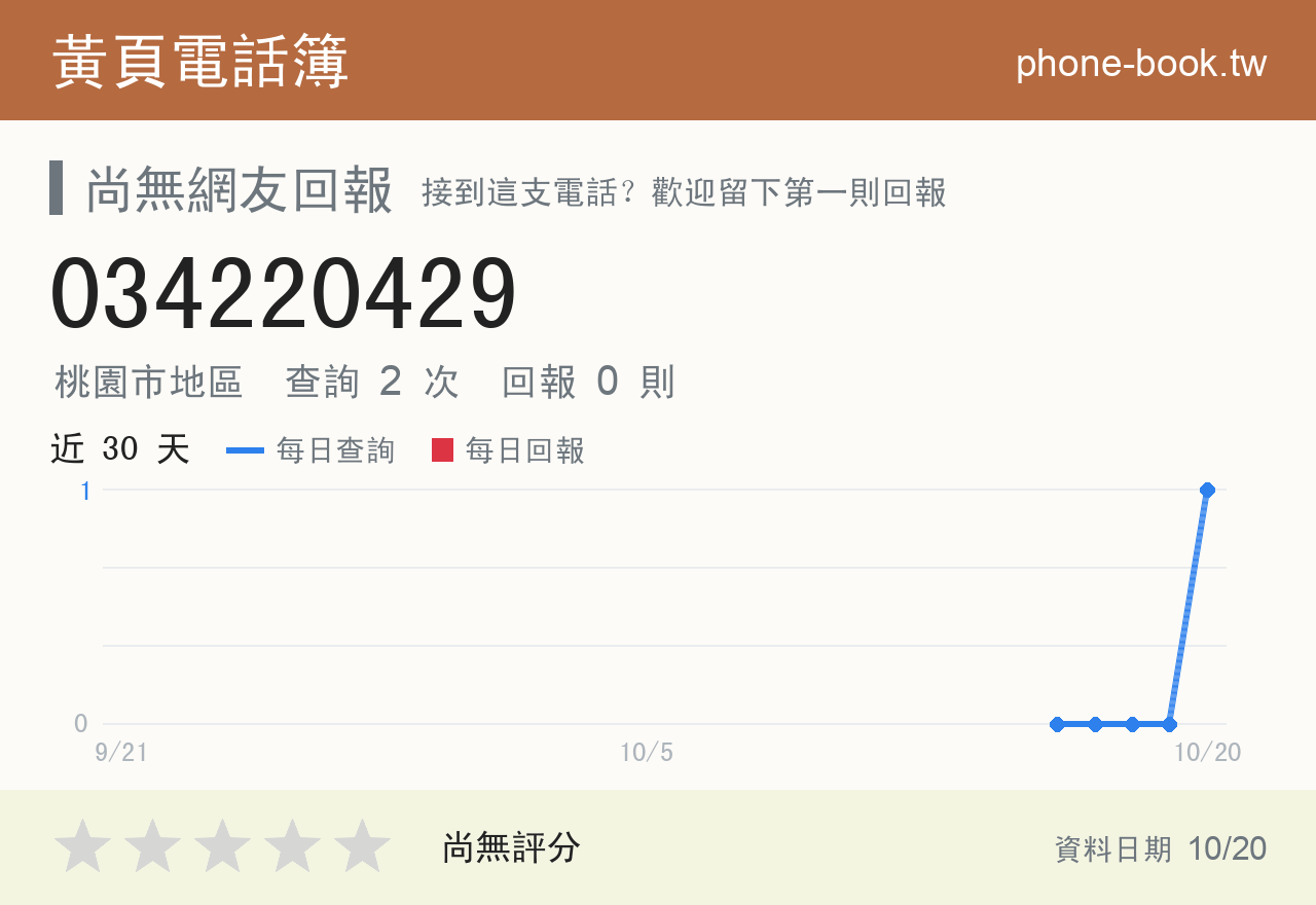 034220429 評分卡：查詢 2 次、網友回報 0 則