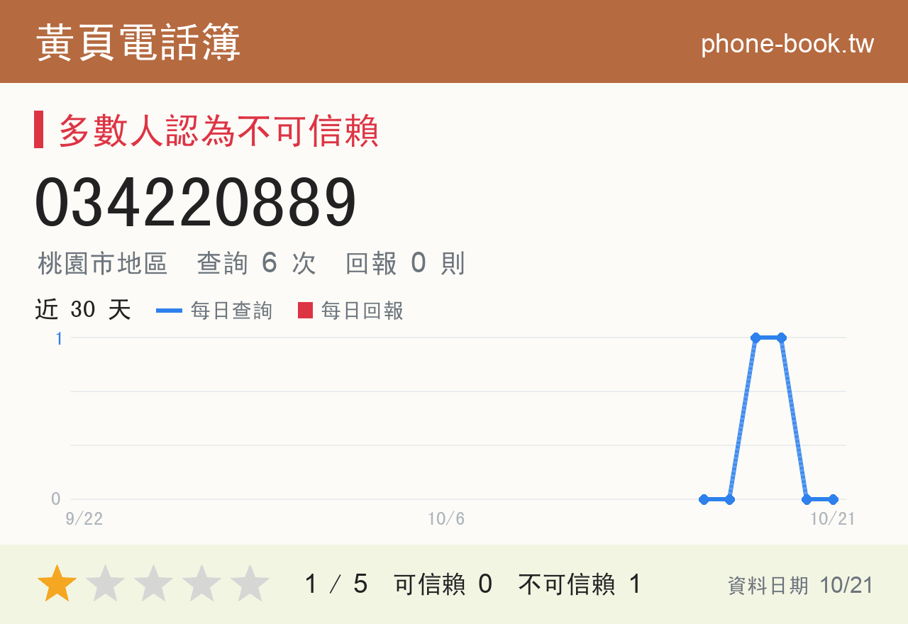 034220889 評分卡：查詢 6 次、網友回報 0 則