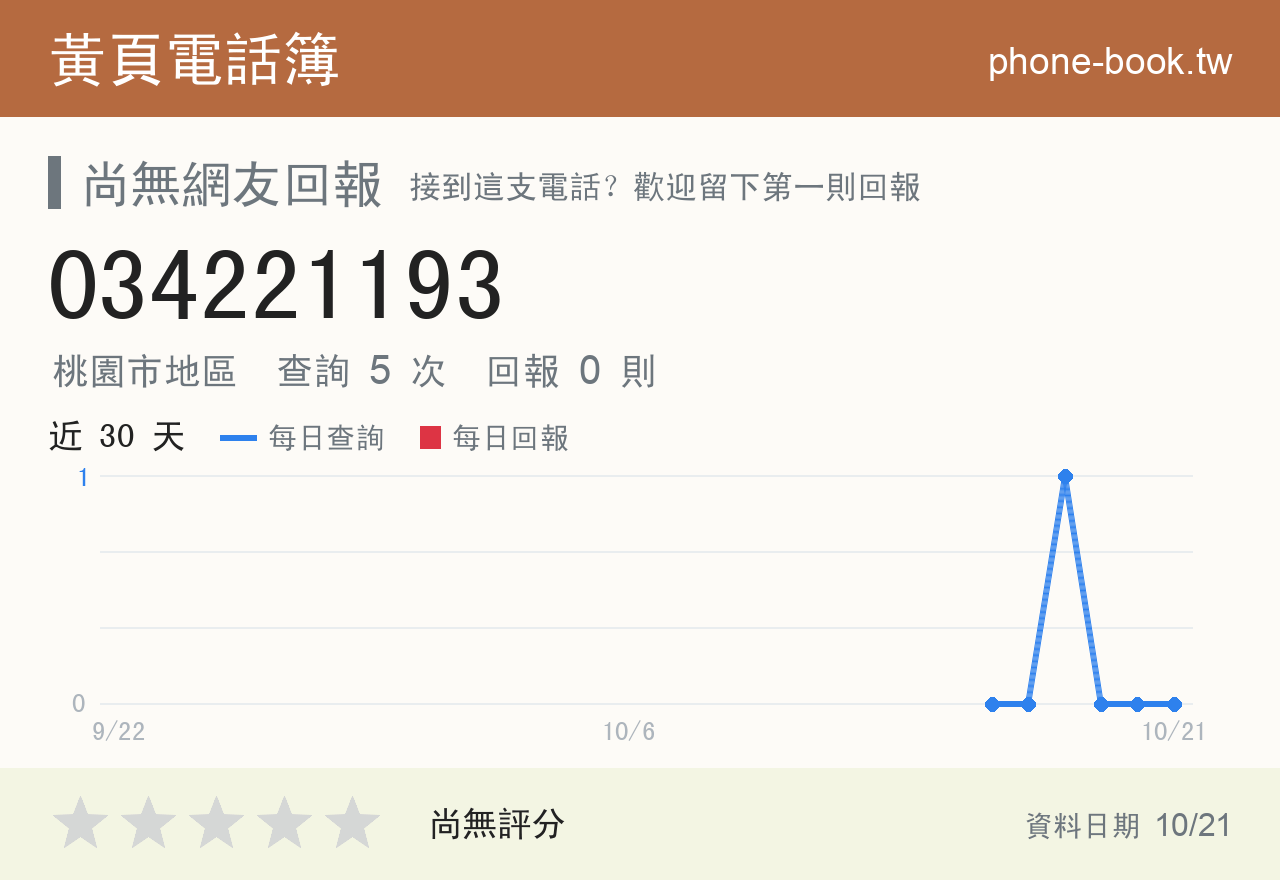 034221193 評分卡：查詢 5 次、網友回報 0 則