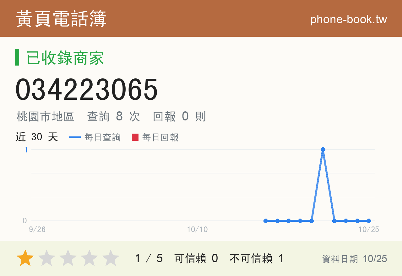 034223065 評分卡：查詢 8 次、網友回報 0 則
