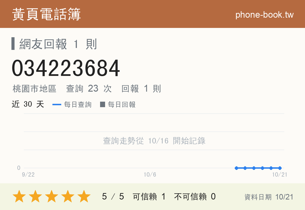 034223684 評分卡：查詢 23 次、網友回報 1 則