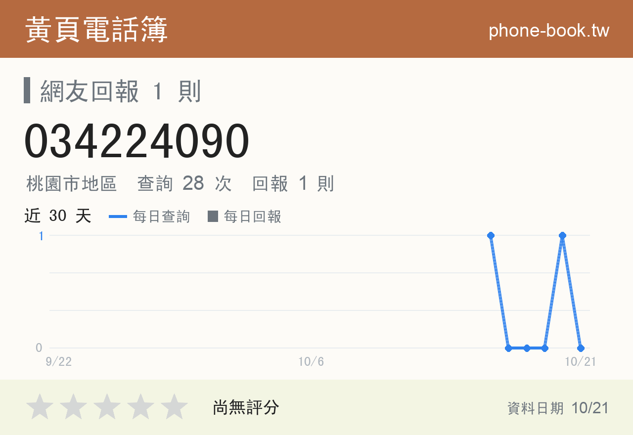 034224090 評分卡：查詢 28 次、網友回報 1 則
