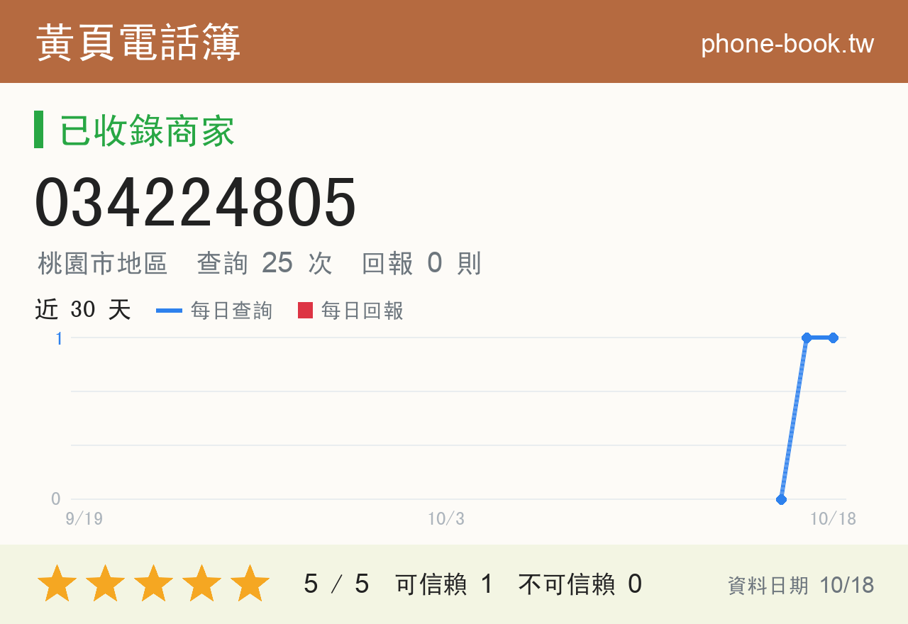 034224805 評分卡：查詢 24 次、網友回報 0 則
