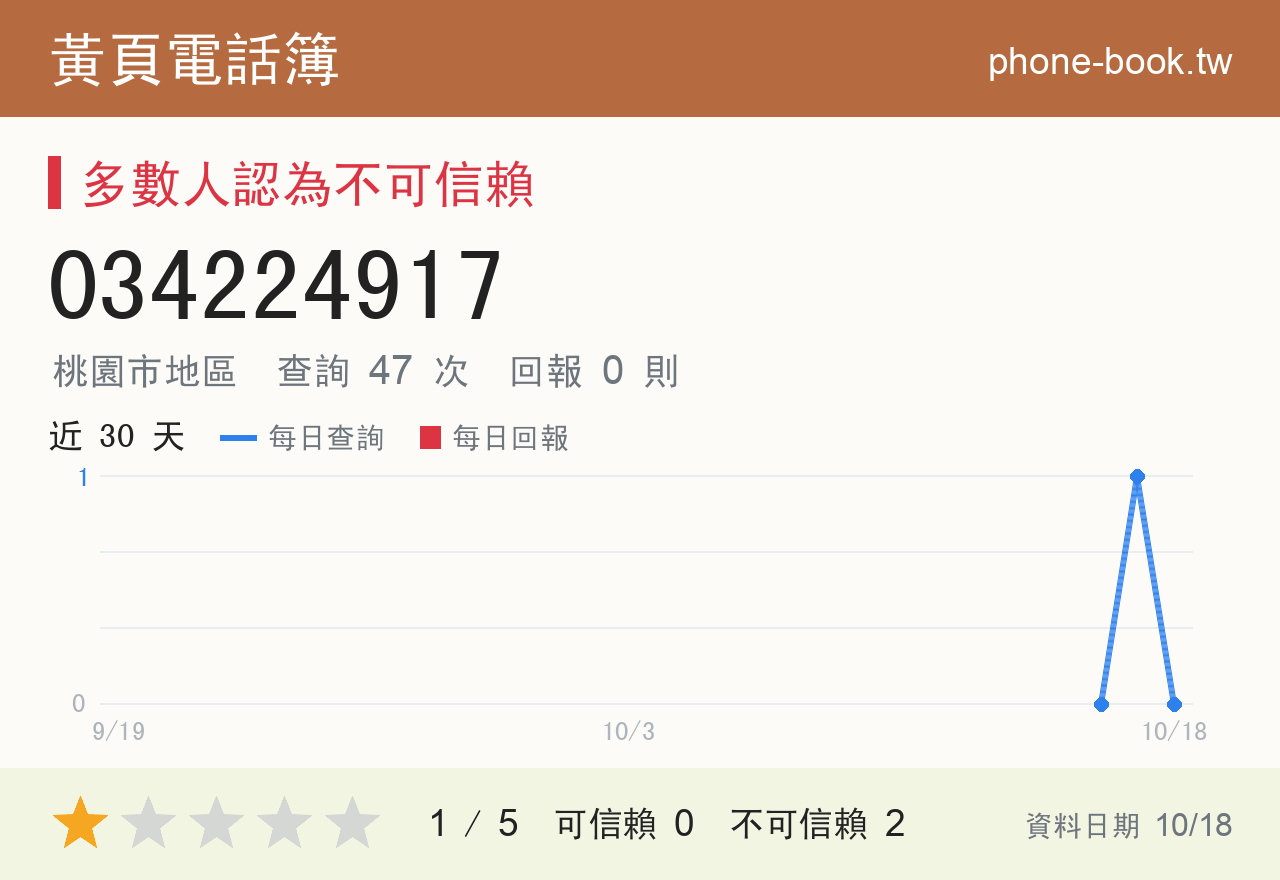 034224917 評分卡：查詢 47 次、網友回報 0 則