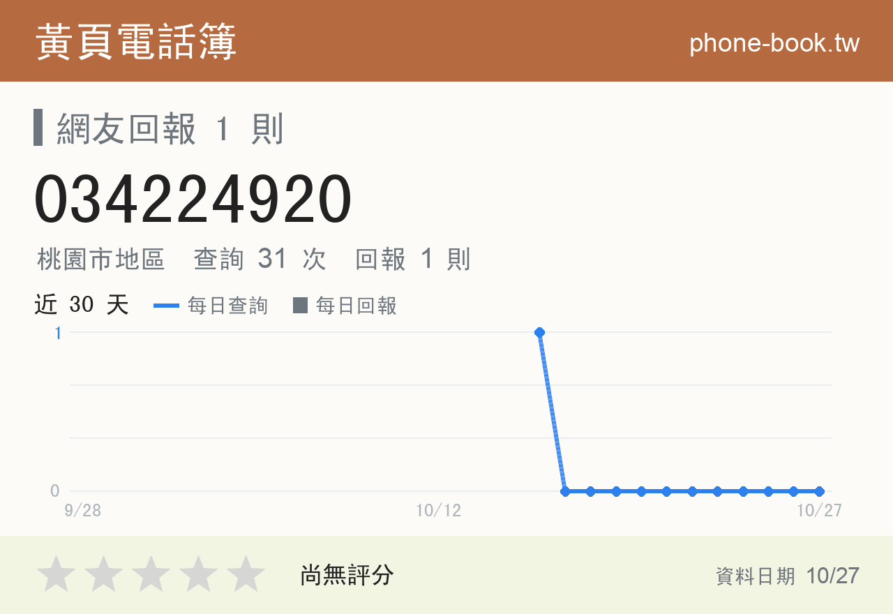 034224920 評分卡：查詢 31 次、網友回報 1 則