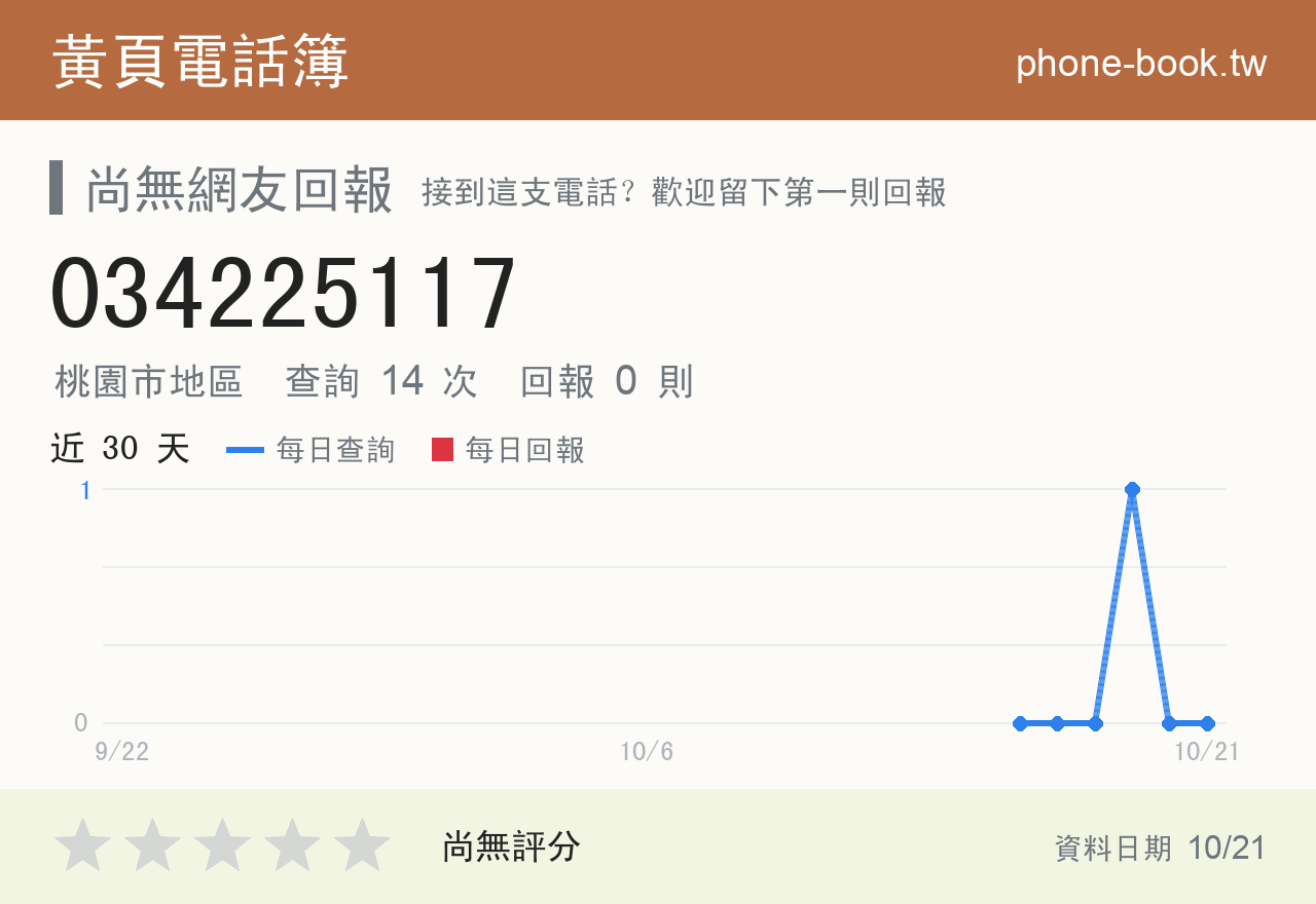 034225117 評分卡：查詢 14 次、網友回報 0 則