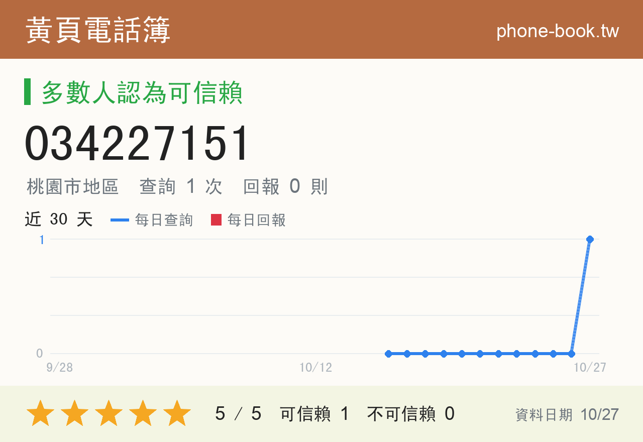 034227151 評分卡：查詢 1 次、網友回報 0 則
