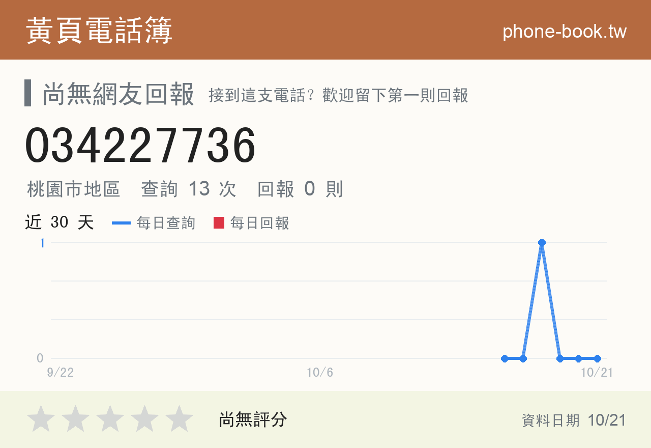034227736 評分卡：查詢 13 次、網友回報 0 則