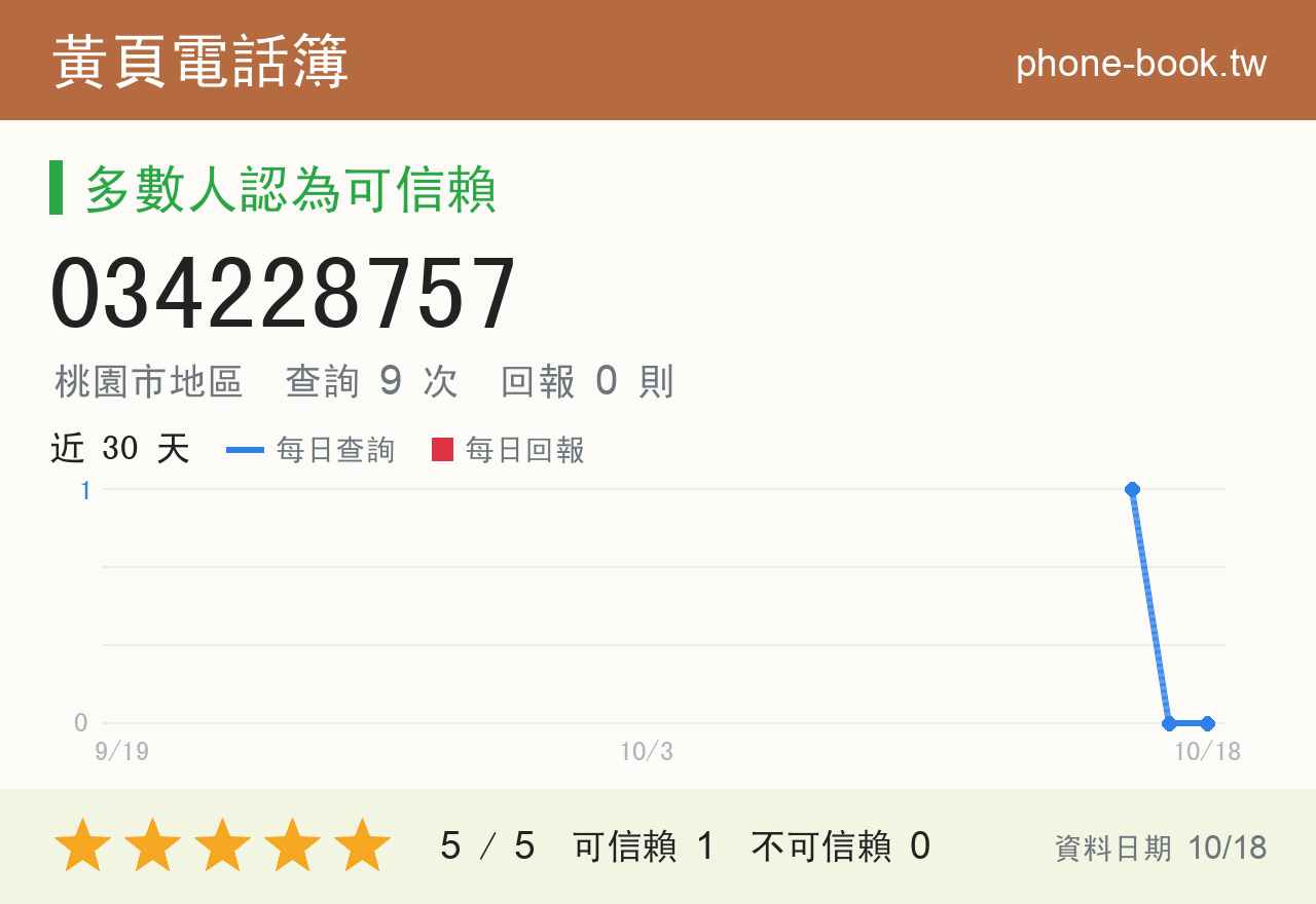 034228757 評分卡：查詢 9 次、網友回報 0 則