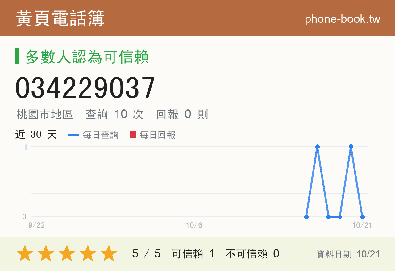 034229037 評分卡：查詢 10 次、網友回報 0 則