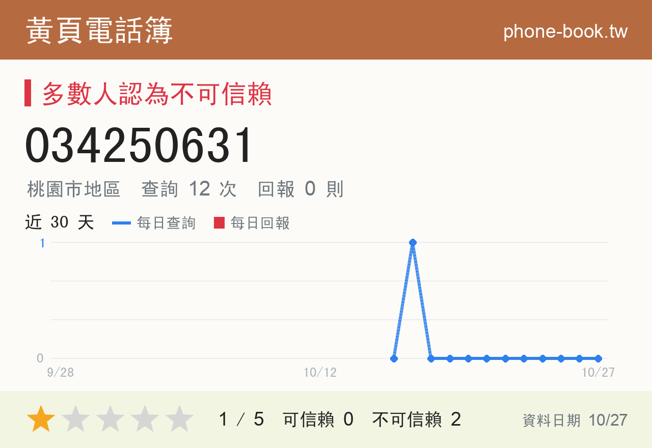 034250631 評分卡：查詢 12 次、網友回報 0 則