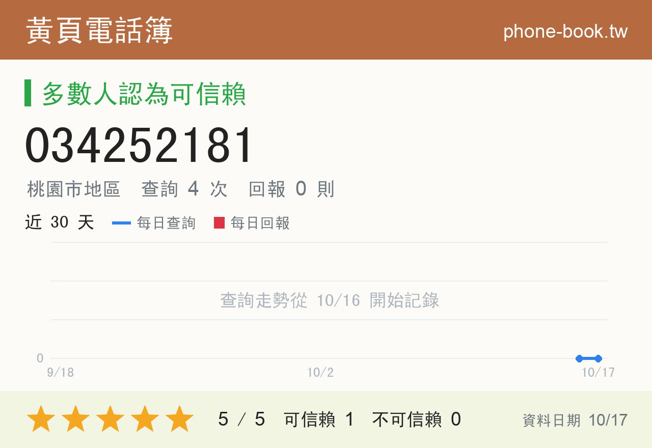 034252181 評分卡：查詢 4 次、網友回報 0 則