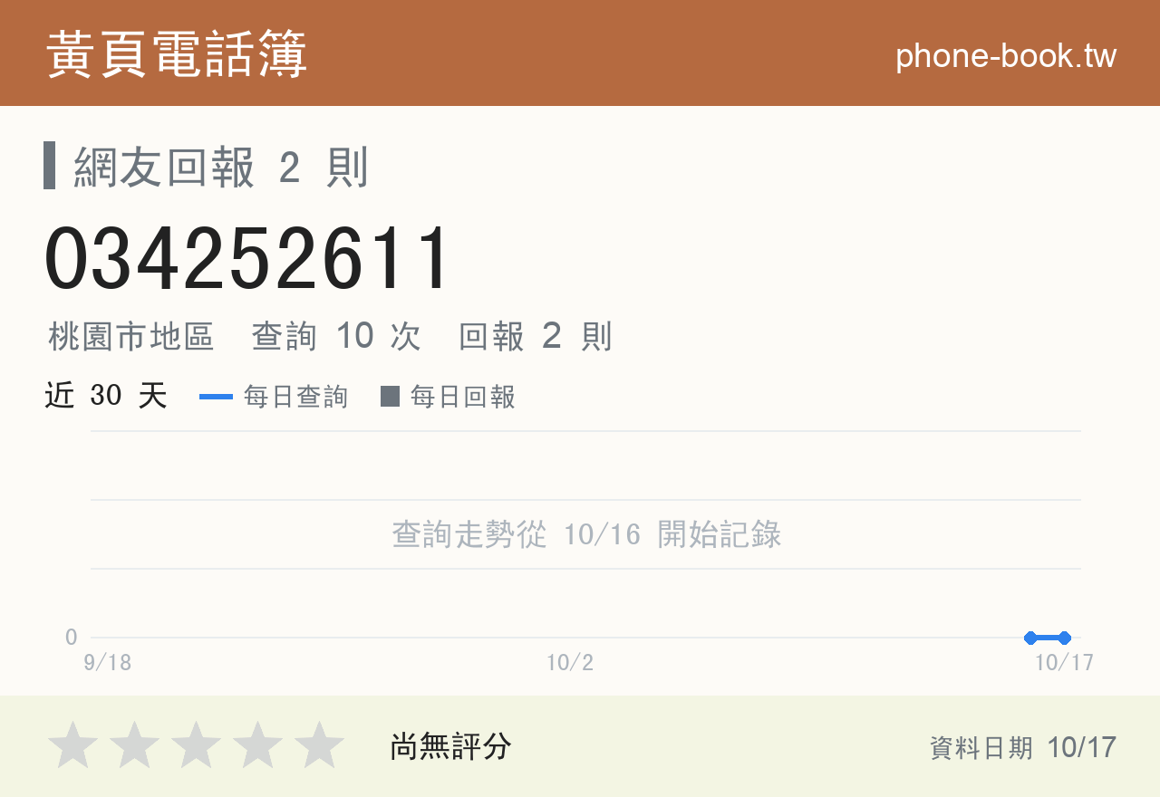 034252611 評分卡：查詢 10 次、網友回報 2 則