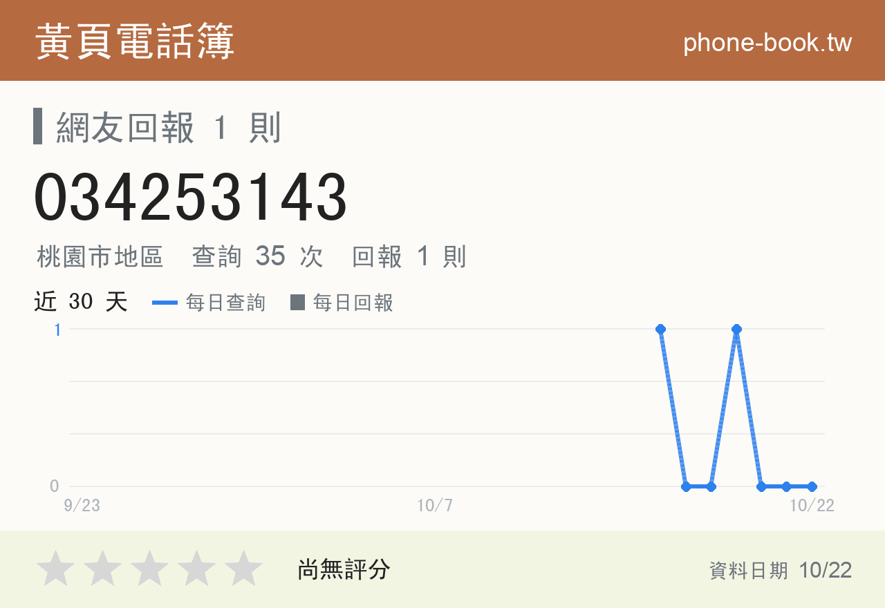 034253143 評分卡：查詢 35 次、網友回報 1 則