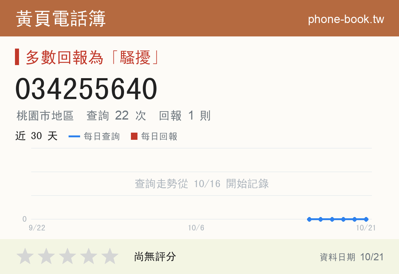 034255640 評分卡：查詢 22 次、網友回報 1 則