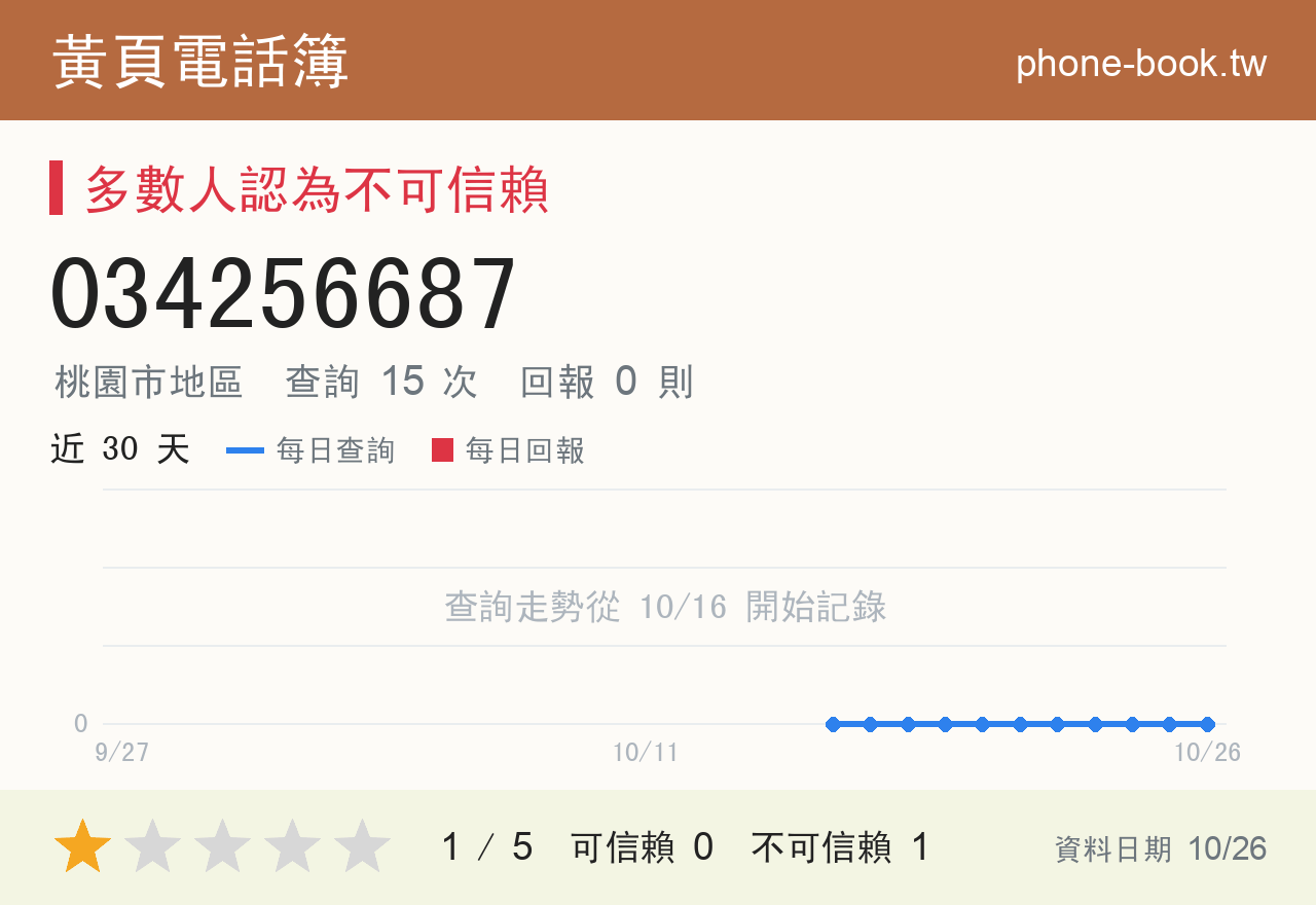 034256687 評分卡：查詢 15 次、網友回報 0 則
