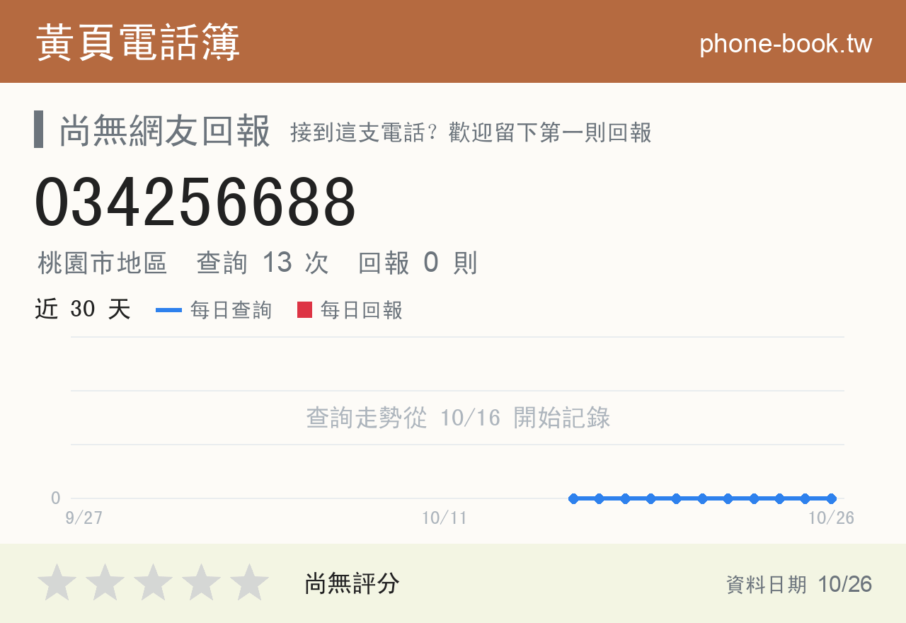 034256688 評分卡：查詢 13 次、網友回報 0 則