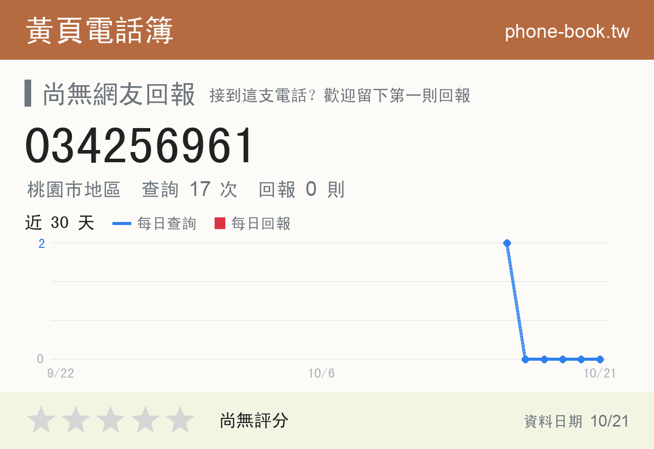 034256961 評分卡：查詢 17 次、網友回報 0 則