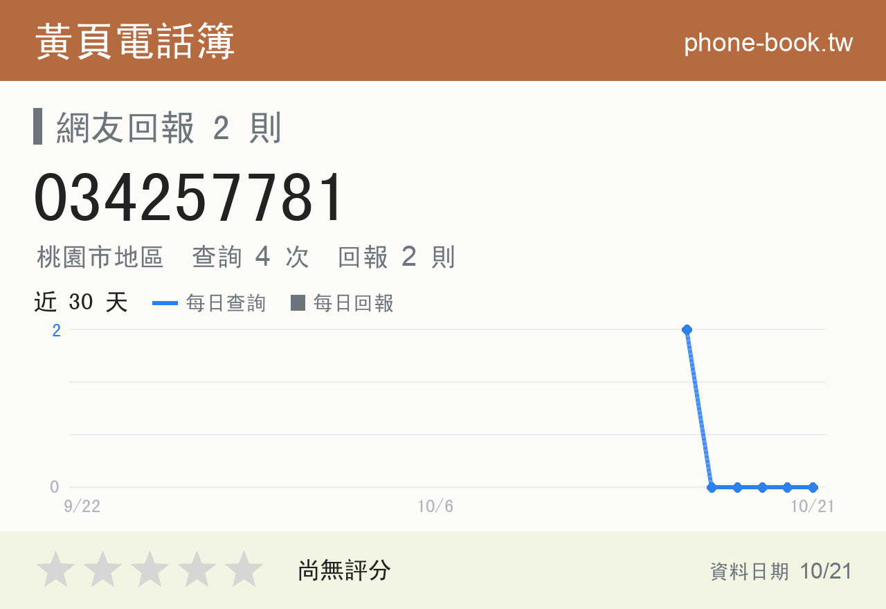 034257781 評分卡：查詢 4 次、網友回報 2 則