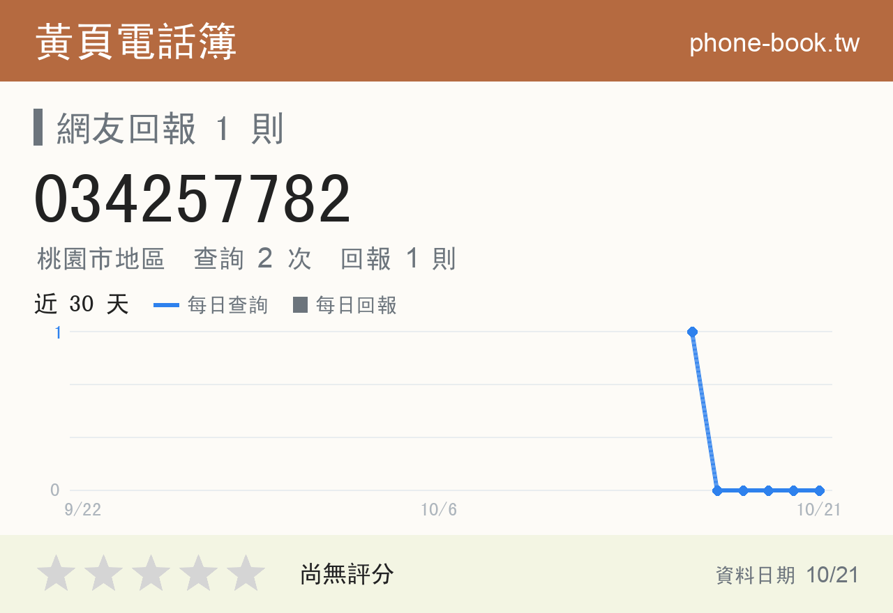 034257782 評分卡：查詢 2 次、網友回報 1 則