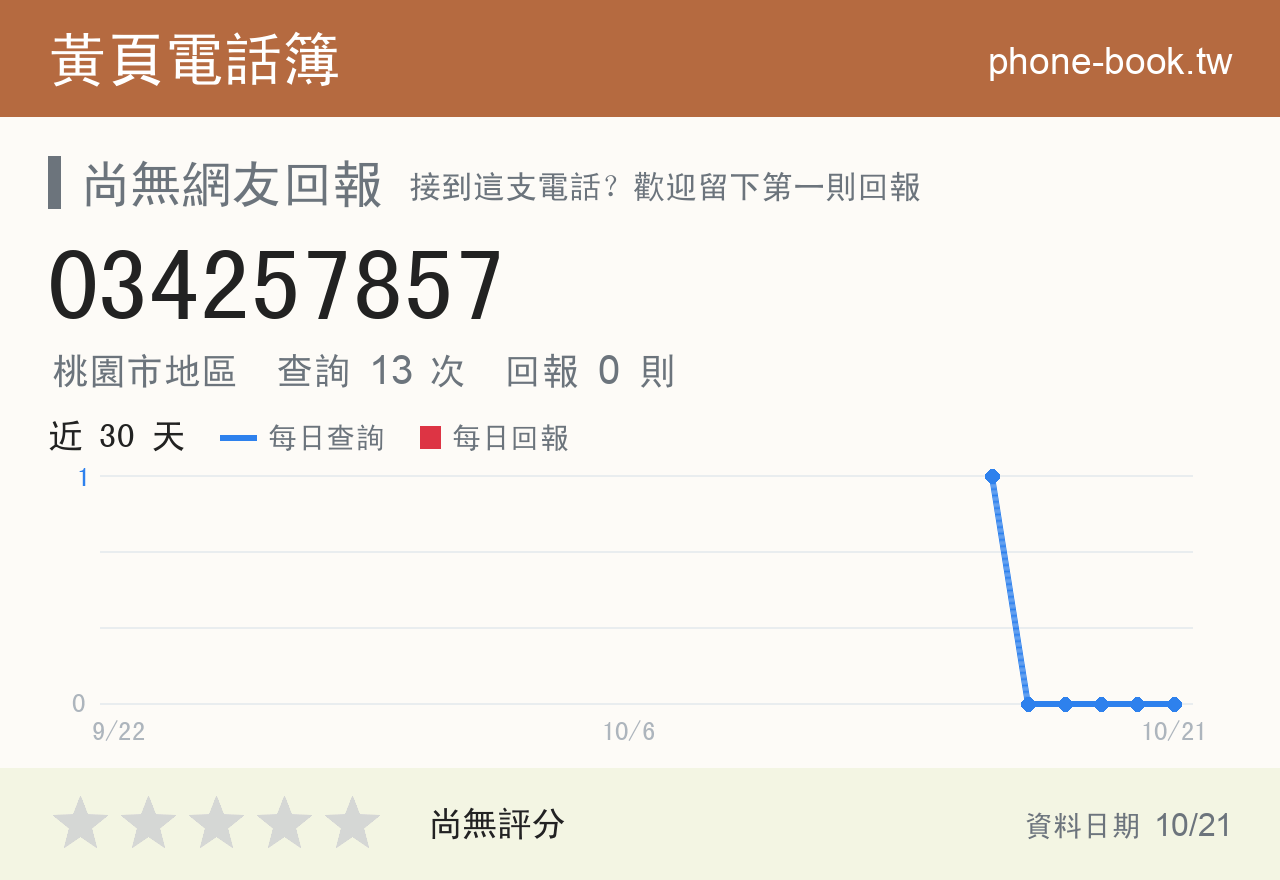 034257857 評分卡：查詢 13 次、網友回報 0 則