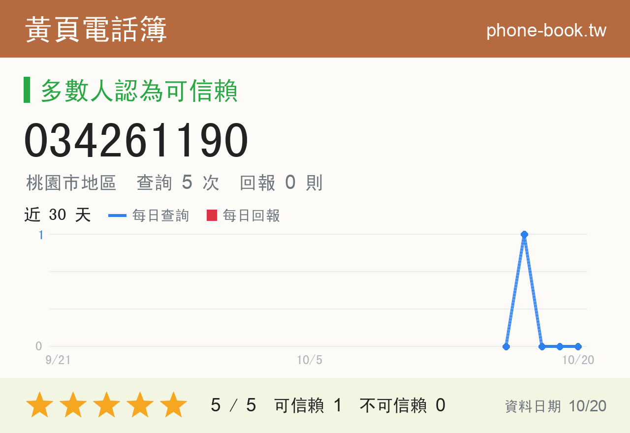 034261190 評分卡：查詢 5 次、網友回報 0 則