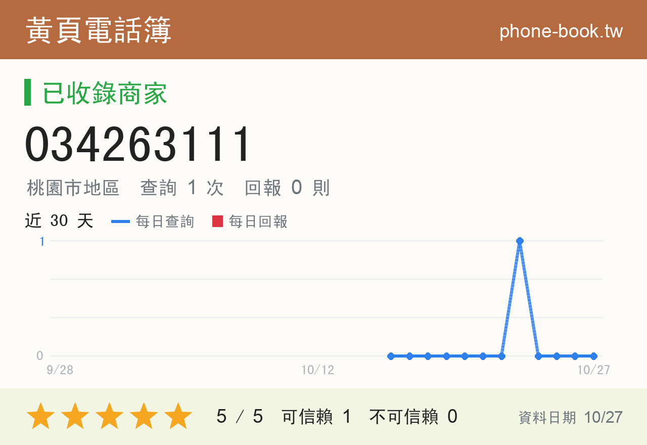 034263111 評分卡：查詢 1 次、網友回報 0 則
