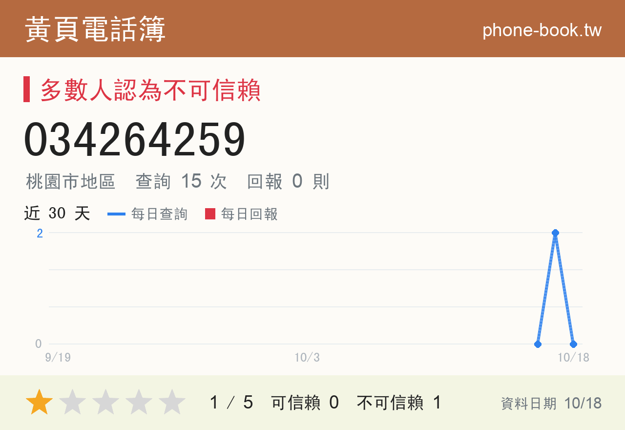 034264259 評分卡：查詢 15 次、網友回報 0 則