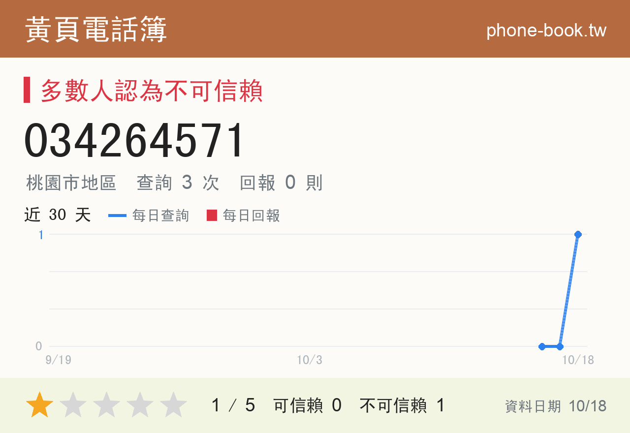 034264571 評分卡：查詢 3 次、網友回報 0 則