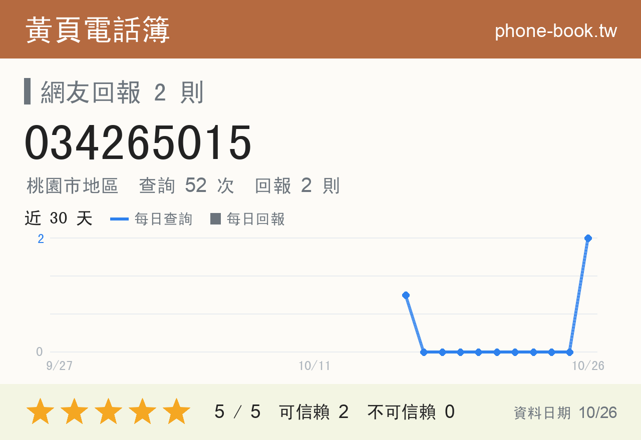 034265015 評分卡：查詢 52 次、網友回報 2 則