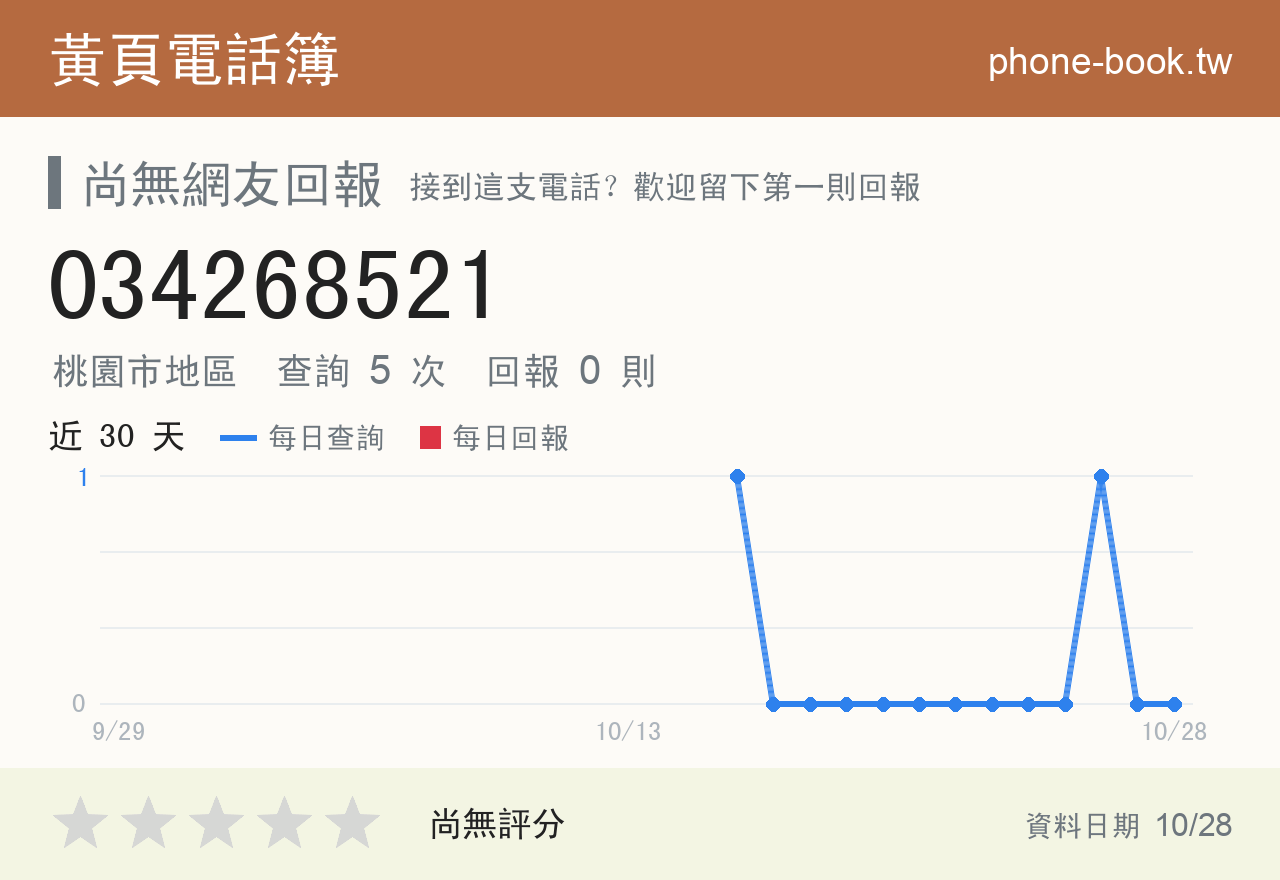 034268521 評分卡：查詢 5 次、網友回報 0 則