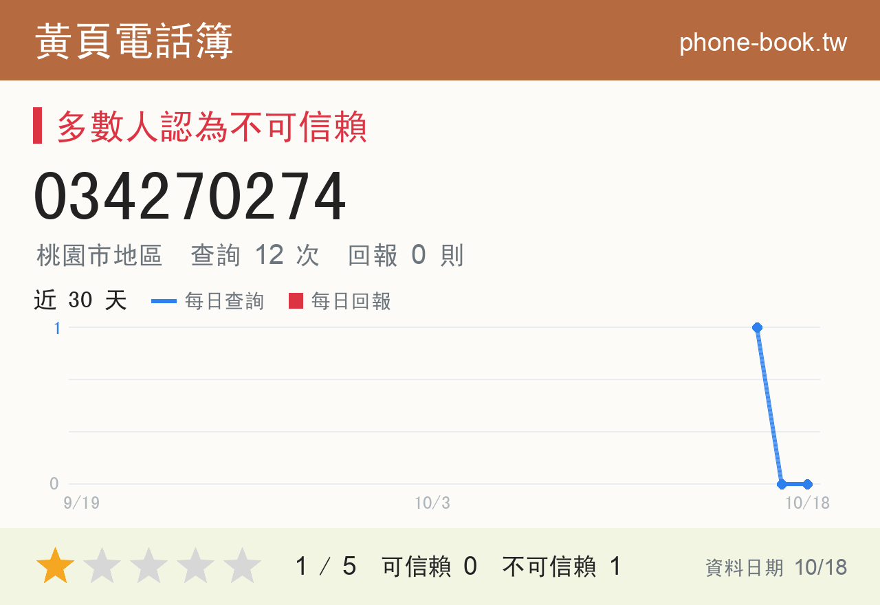 034270274 評分卡：查詢 12 次、網友回報 0 則