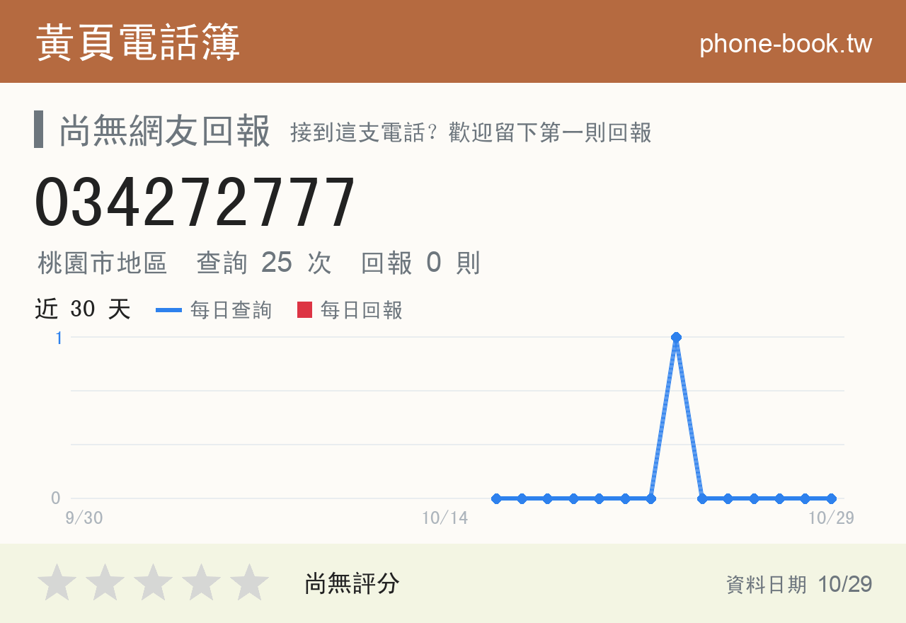 034272777 評分卡：查詢 25 次、網友回報 0 則