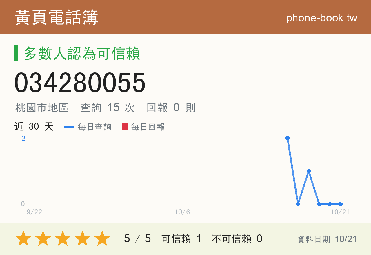 034280055 評分卡：查詢 15 次、網友回報 0 則