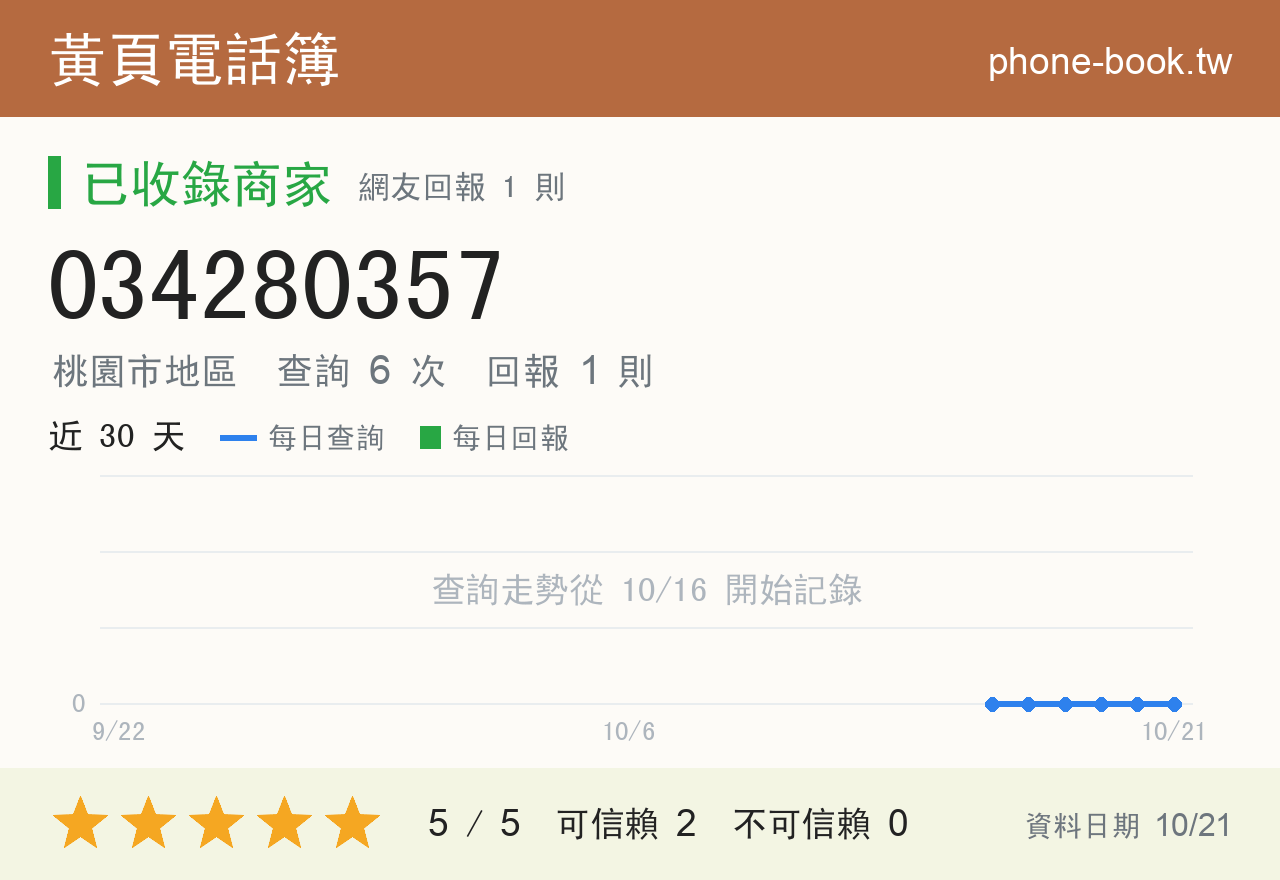 034280357 評分卡：查詢 6 次、網友回報 1 則