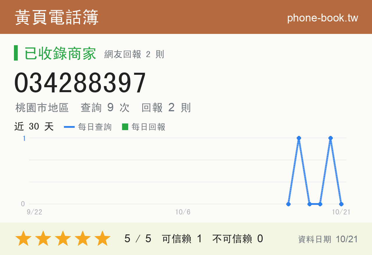 034288397 評分卡：查詢 9 次、網友回報 2 則