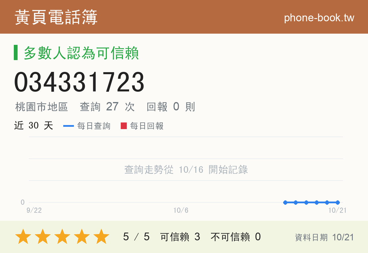 034331723 評分卡：查詢 27 次、網友回報 0 則