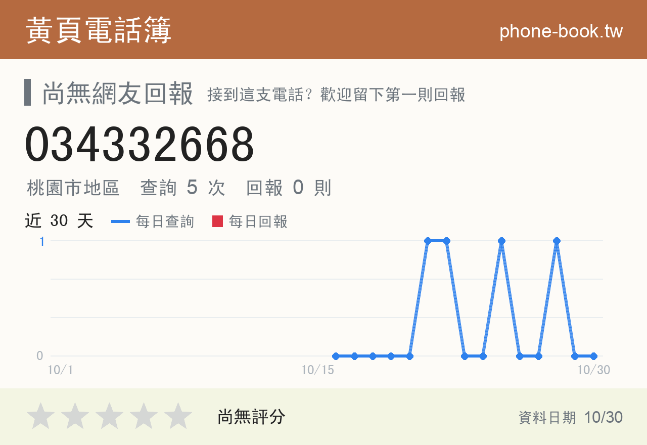 034332668 評分卡：查詢 5 次、網友回報 0 則