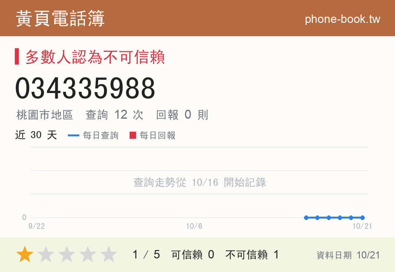 034335988 評分卡：查詢 12 次、網友回報 0 則