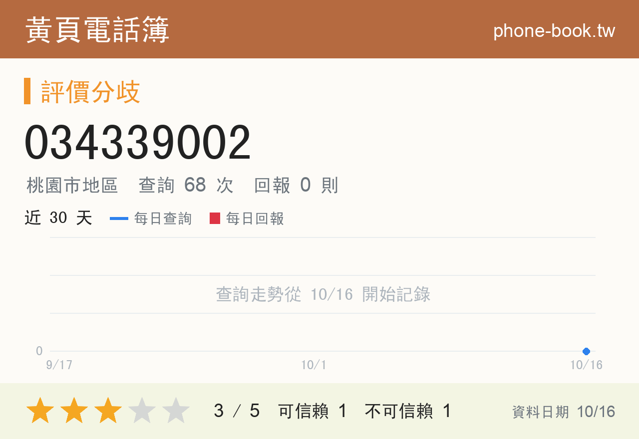 034339002 評分卡：查詢 68 次、網友回報 0 則