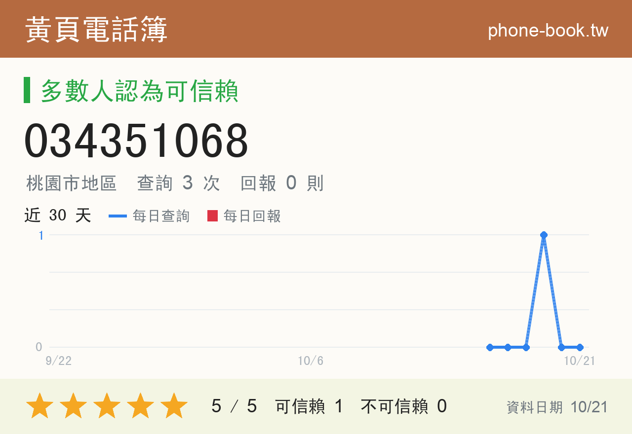 034351068 評分卡：查詢 3 次、網友回報 0 則