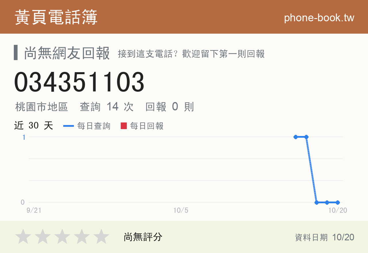 034351103 評分卡：查詢 14 次、網友回報 0 則