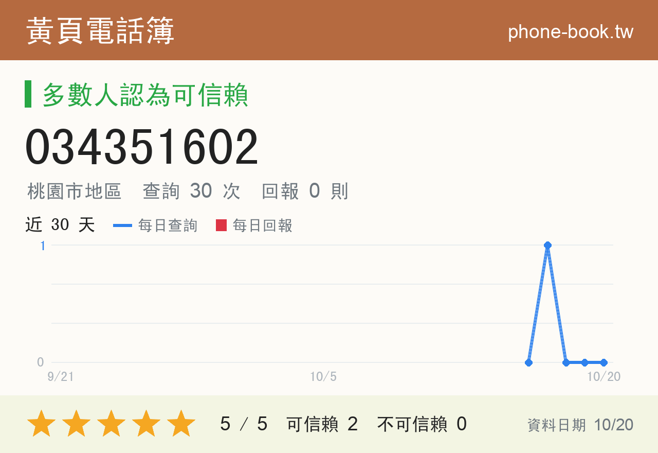 034351602 評分卡：查詢 30 次、網友回報 0 則