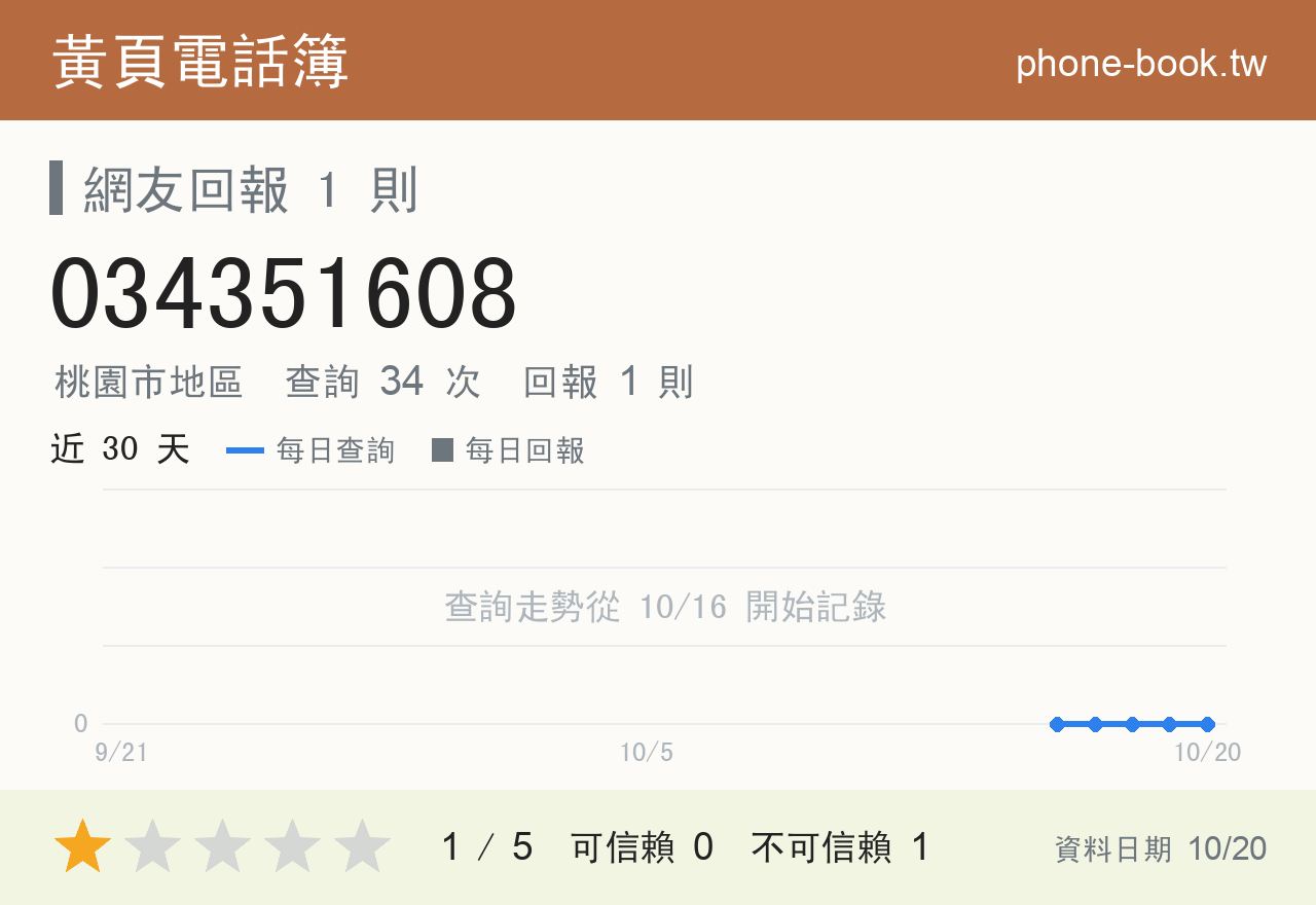 034351608 評分卡：查詢 34 次、網友回報 1 則