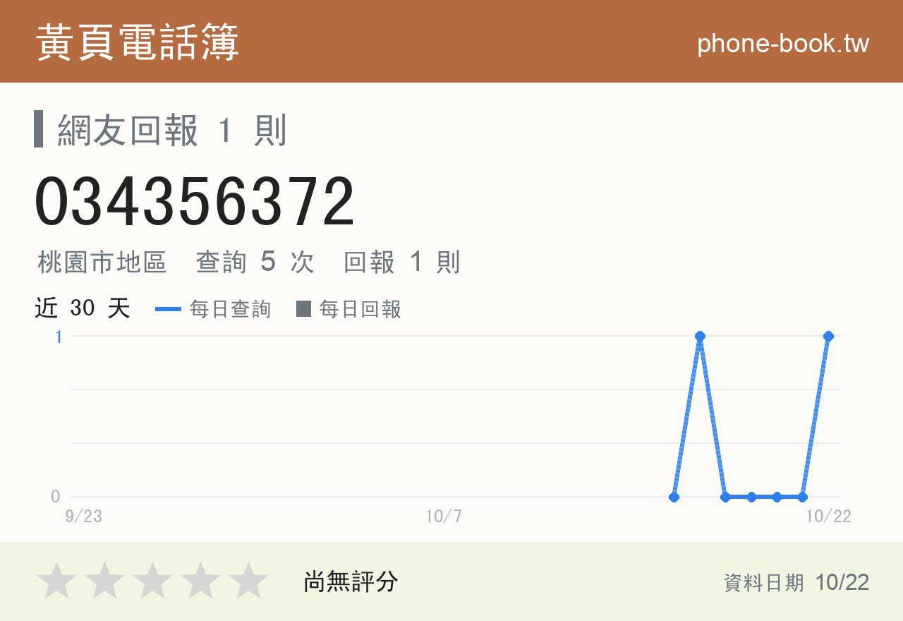 034356372 評分卡：查詢 5 次、網友回報 1 則