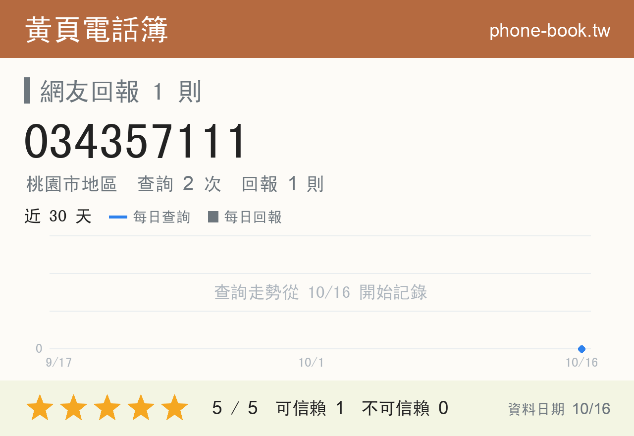 034357111 評分卡：查詢 2 次、網友回報 1 則