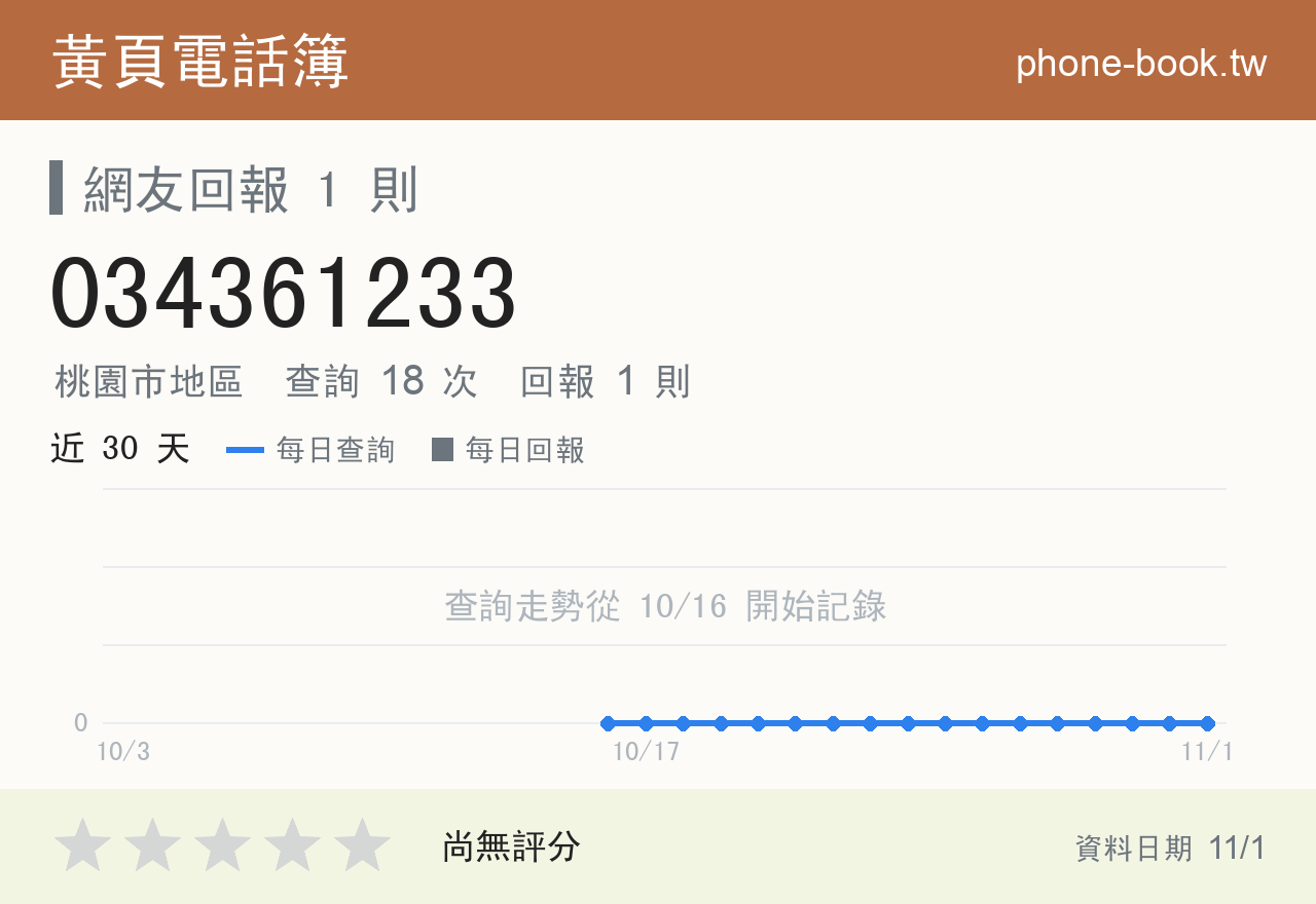034361233 評分卡：查詢 18 次、網友回報 1 則