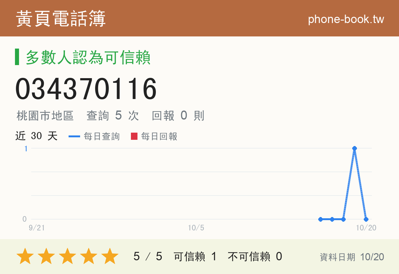 034370116 評分卡：查詢 5 次、網友回報 0 則
